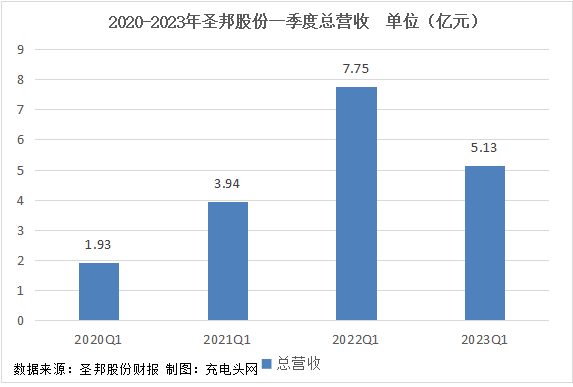 圣邦股份2023年一季度实现总营收5.13亿元-充电头网