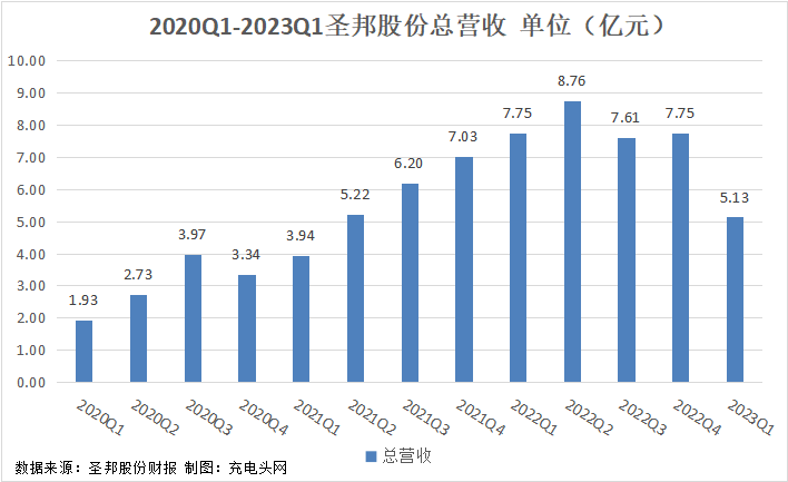 圣邦股份2023年一季度实现总营收5.13亿元-充电头网