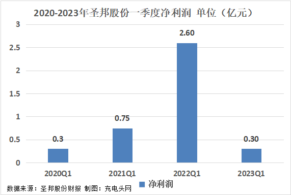 圣邦股份2023年一季度实现总营收5.13亿元-充电头网