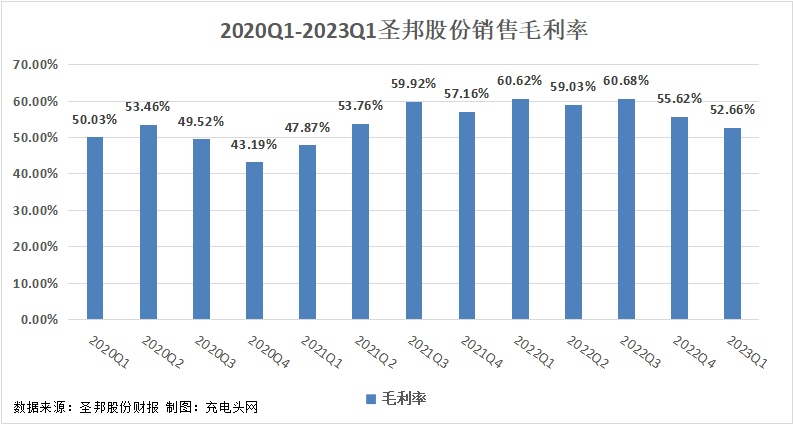 圣邦股份2023年一季度实现总营收5.13亿元-充电头网