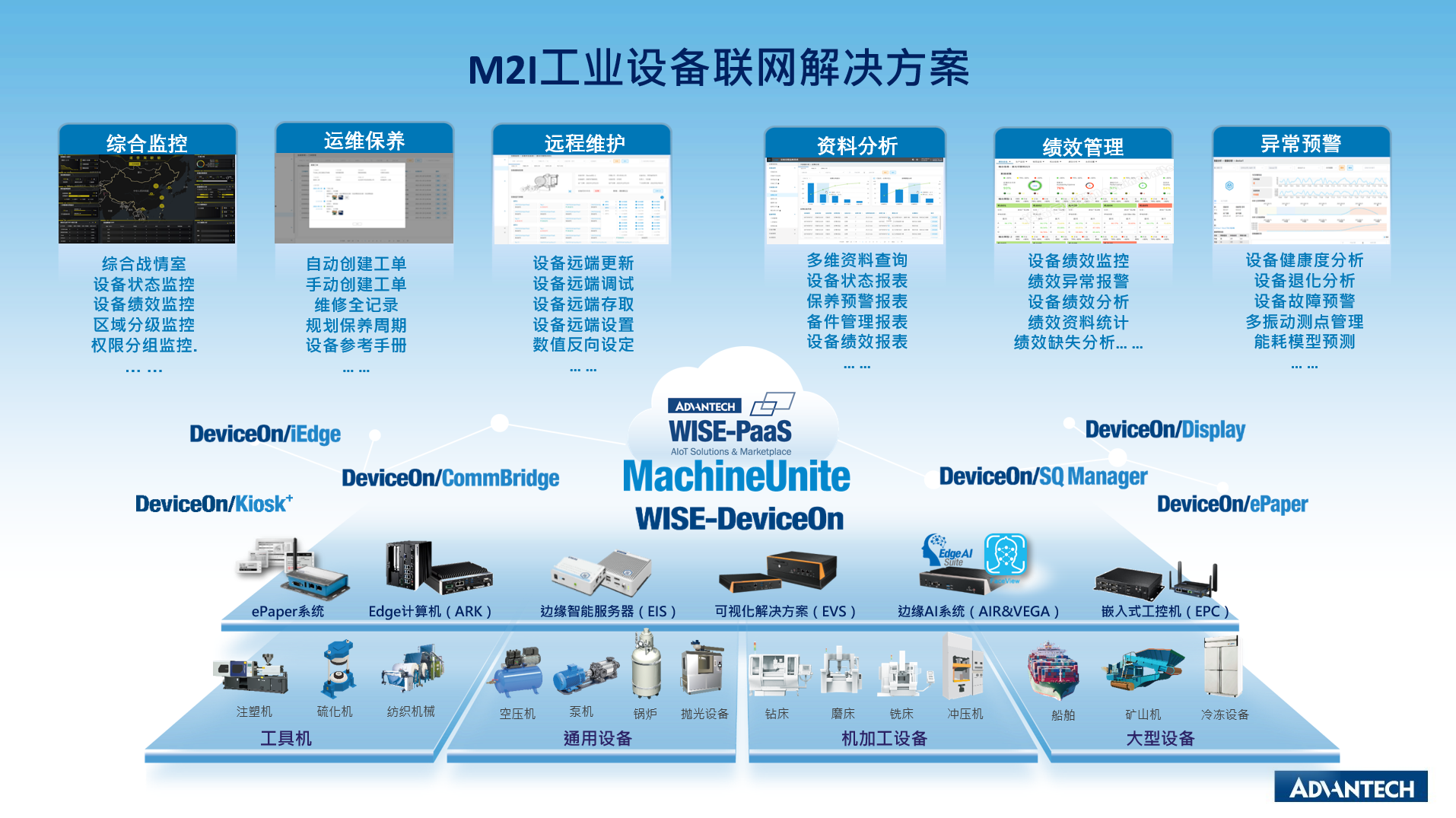 研华M2I工业设备联网解决方案?——90％以上设备联网场景全覆盖的行业通用解决方案