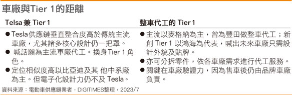 车厂与Tier 1的距离