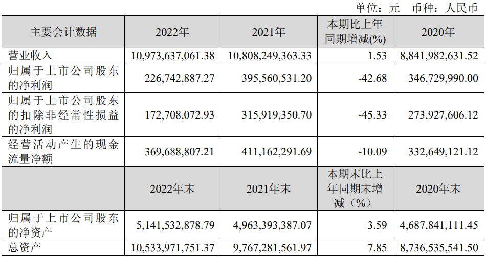 共进股份2022年实现营业收入109.74亿元，同比增长1.53%