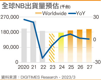 全球NB出货量预估