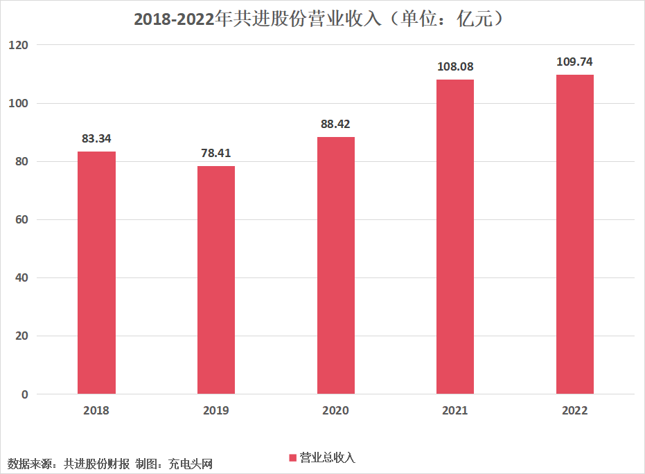 共进股份2022年实现营业收入109.74亿元，同比增长1.53%-充电头网