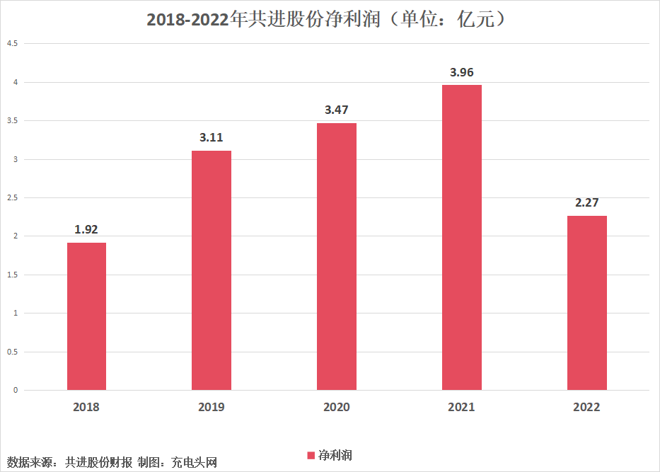 共进股份2022年实现营业收入109.74亿元，同比增长1.53%-充电头网