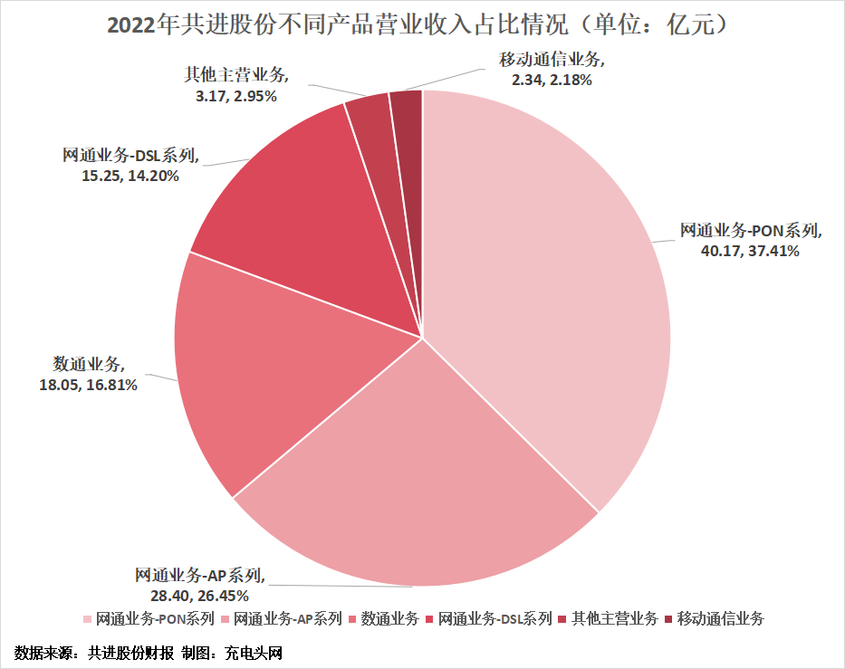 共进股份2022年实现营业收入109.74亿元，同比增长1.53%-充电头网