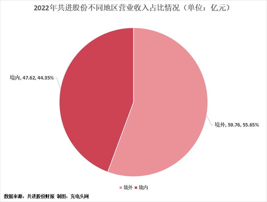 共进股份2022年实现营业收入109.74亿元，同比增长1.53%-充电头网