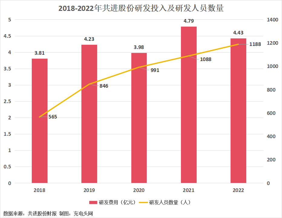 共进股份2022年实现营业收入109.74亿元，同比增长1.53%-充电头网