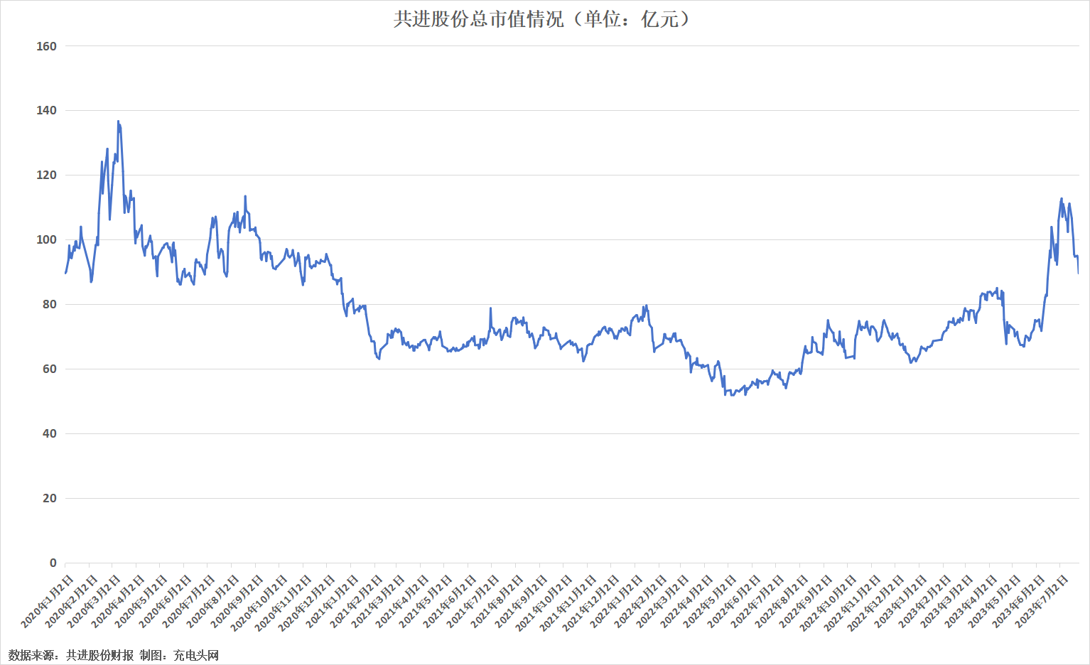 共进股份2022年实现营业收入109.74亿元，同比增长1.53%-充电头网