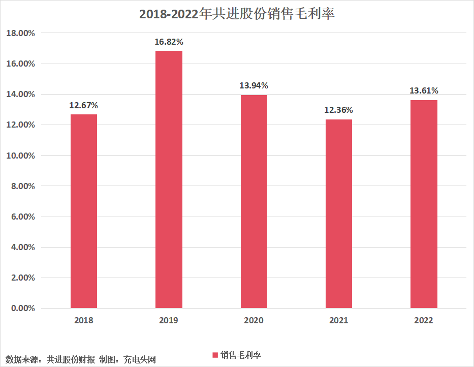 共进股份2022年实现营业收入109.74亿元，同比增长1.53%-充电头网