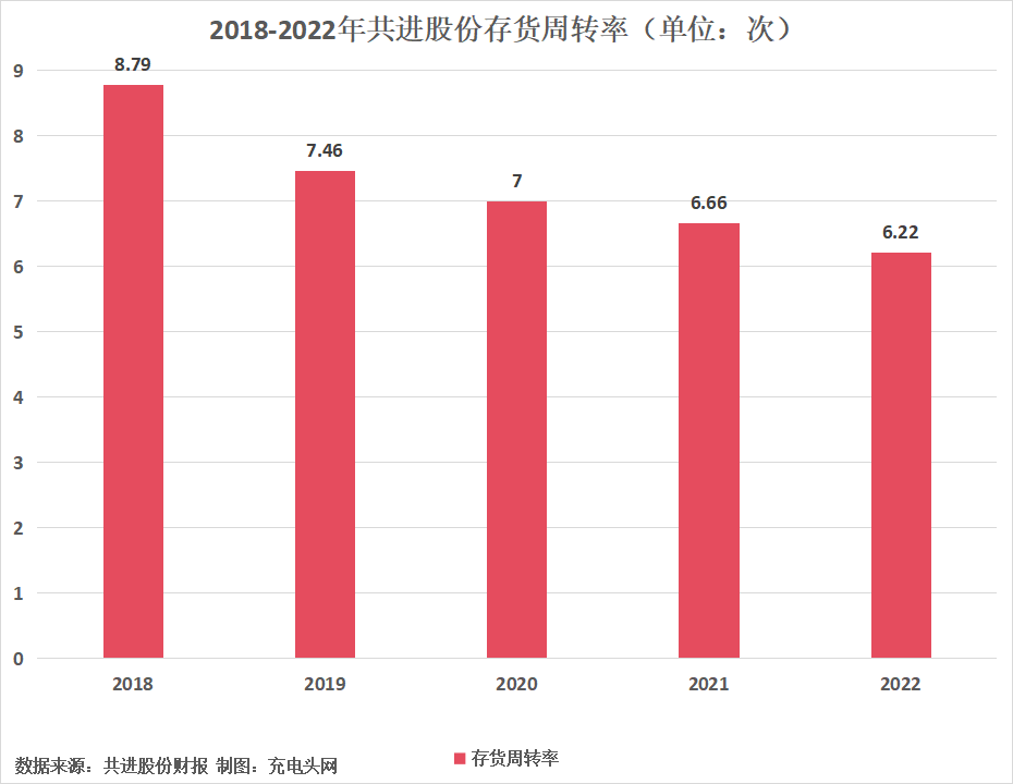 共进股份2022年实现营业收入109.74亿元，同比增长1.53%-充电头网