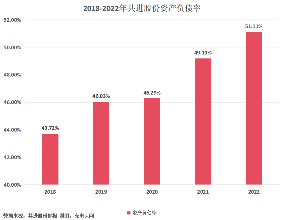 共进股份2022年实现营业收入109.74亿元，同比增长1.53%-充电头网