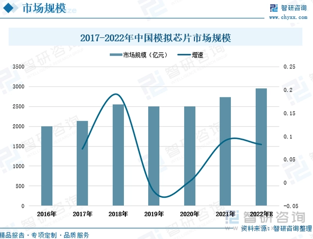 AI芯天下丨分析丨2023国内模拟芯片市场：新能源汽车与自动驾驶撑腰？