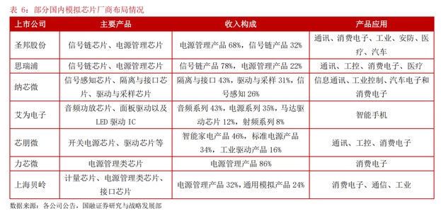 AI芯天下丨分析丨2023国内模拟芯片市场：新能源汽车与自动驾驶撑腰？