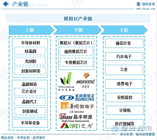 AI芯天下丨分析丨2023国内模拟芯片市场：新能源汽车与自动驾驶撑腰？