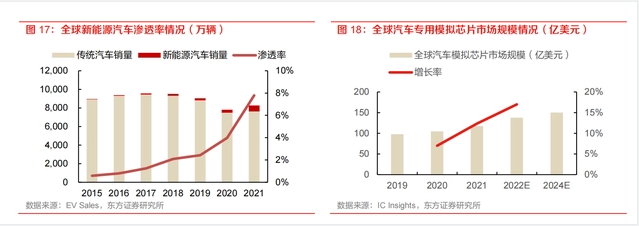 AI芯天下丨分析丨2023国内模拟芯片市场：新能源汽车与自动驾驶撑腰？