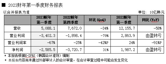 DDR5、LPDDR5和HBM3等主力产品引领高端市场，SK海力士Q1实现营收约5.1万亿韩元