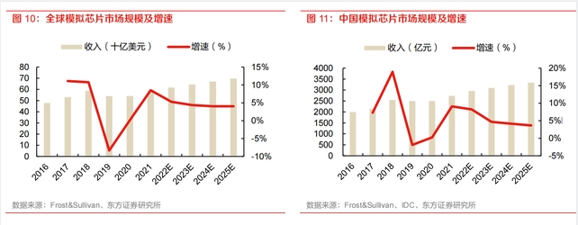 AI芯天下丨分析丨2023国内模拟芯片市场：新能源汽车与自动驾驶撑腰？