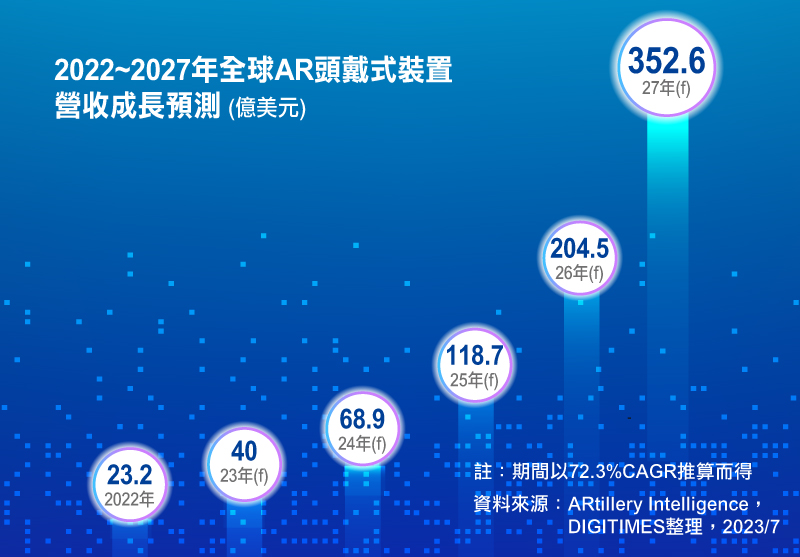 2022~2027年全球AR头戴式装置营收成长预测