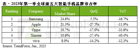 第一季全球智能手机产量仅2.5亿支，近十年来首季新低｜TrendForce集邦咨询