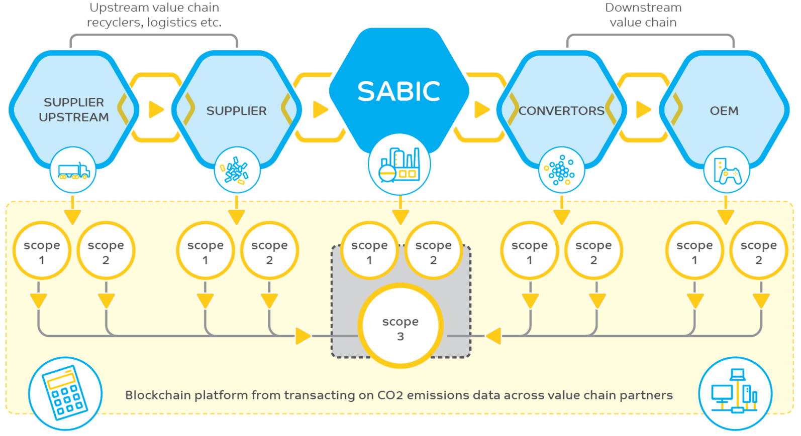 SABIC 启动区块链试点项目，助力推进全价值链碳排放跟踪与减排