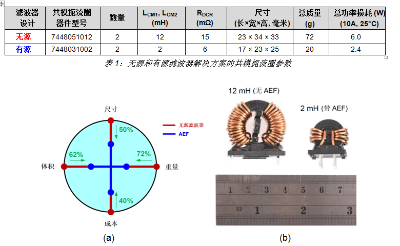 独立式有源 EMI 滤波器 IC 如何缩小共模滤波器尺寸