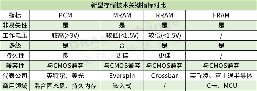 一篇文章带你了解最新型的储存技术！