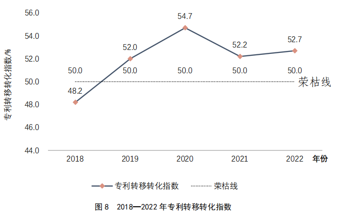 2022年中国有效发明专利产业化率为36.7%