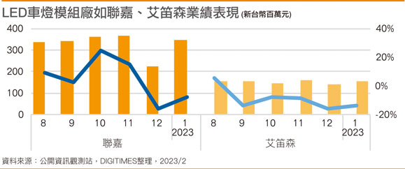 LED车灯模块厂如联嘉、艾笛森业绩表现