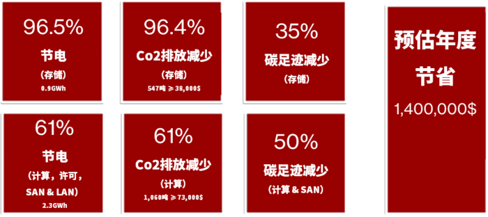 搭建灵活可扩展、更具网络弹性且可持续的现代化数据基础架构