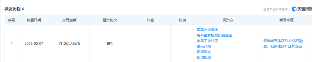 天域半导体获得近12亿元融资，已开始IPO之路
