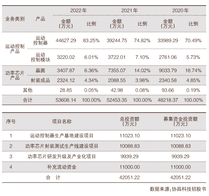 协昌科技将于创业板上市 拥有电力电子产业链纵向布局