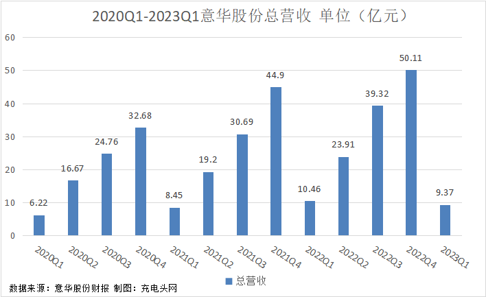 意华股份2023年一季度实现营收9.37亿元
