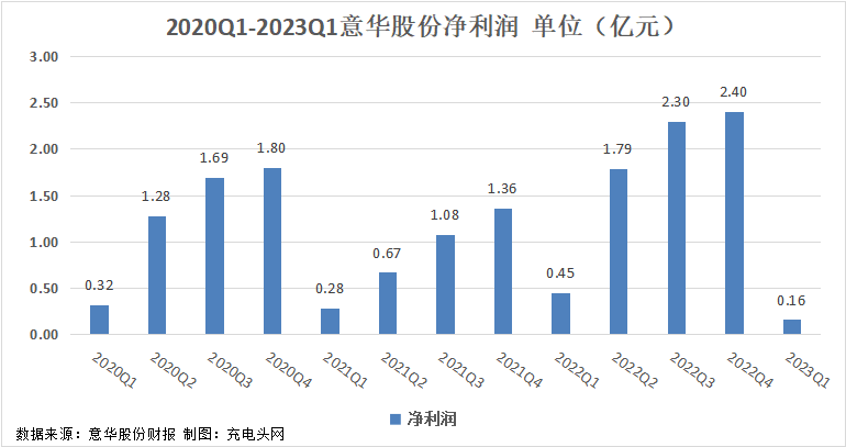 意华股份2023年一季度实现营收9.37亿元-充电头网