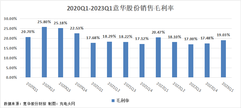 意华股份2023年一季度实现营收9.37亿元-充电头网