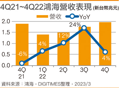 4Q21~4Q22富士康营收表现