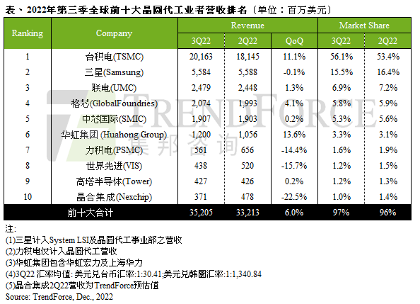 晶圆代工/企业级SSD厂商营收排名；MTS2023报名开启