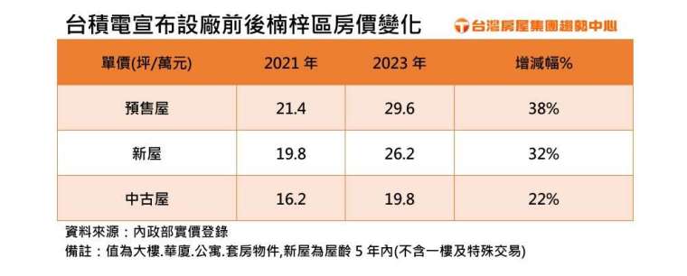 〈房产〉台积电高雄设厂变变变 房仲：楠梓预售屋一年半涨幅已近4成