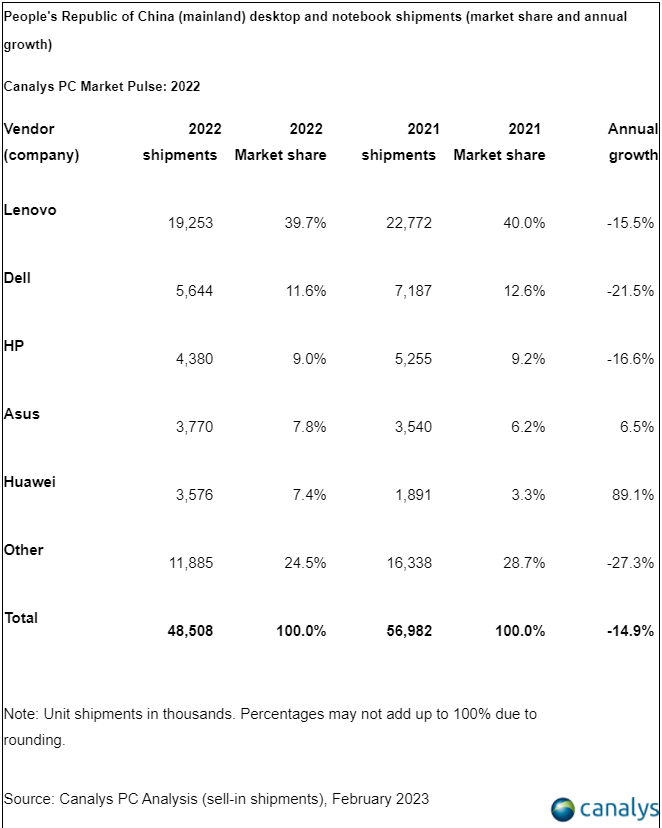 2022年中国PC出货下跌15% 华为逆势大增89%