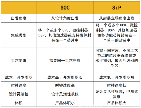 SiP进击！