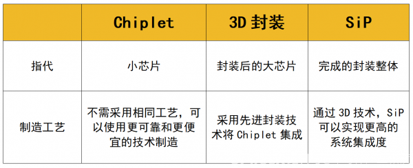 SiP进击！