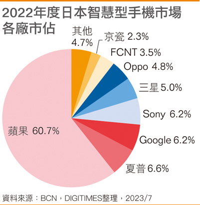 2022年度日本智能手机市场的各厂市占
