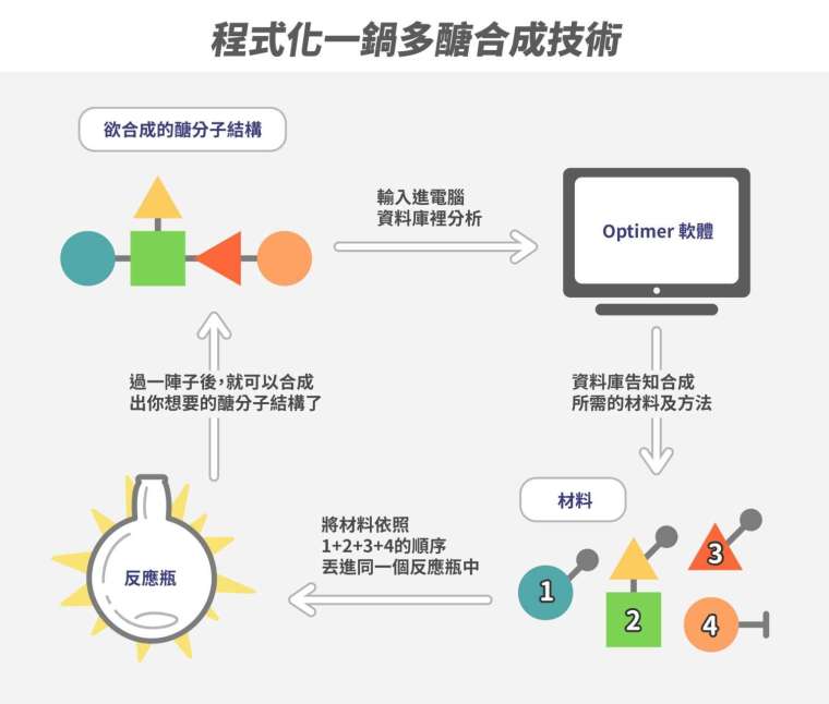 程式化一锅多糖合成技术示意图。 图│研之有物（资料来源｜中研院基因体中心资讯组）