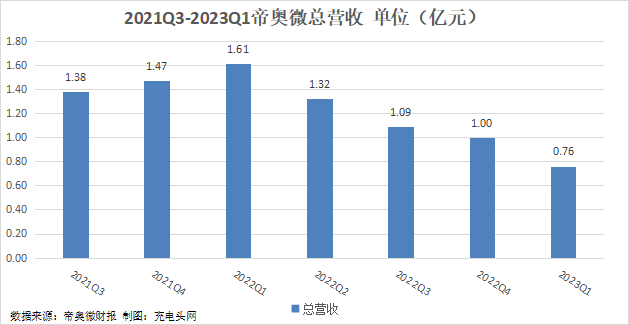 帝奥微2023年一季度实现总营收0.76亿元
