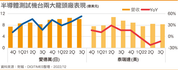 半导体测试机台两大龙头厂表现