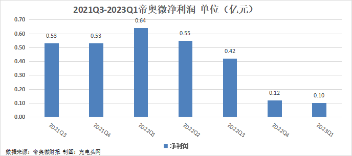 帝奥微2023年一季度实现总营收0.76亿元-充电头网