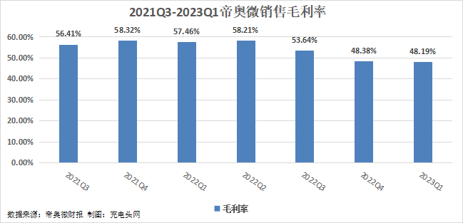 帝奥微2023年一季度实现总营收0.76亿元-充电头网