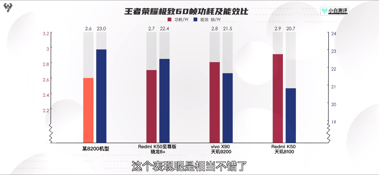 2023年度“神U”预定！iQOO Neo7 SE首发天玑8200，实测再封神！