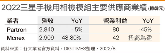 2Q22三星手机用镜头模块主要供应商业绩